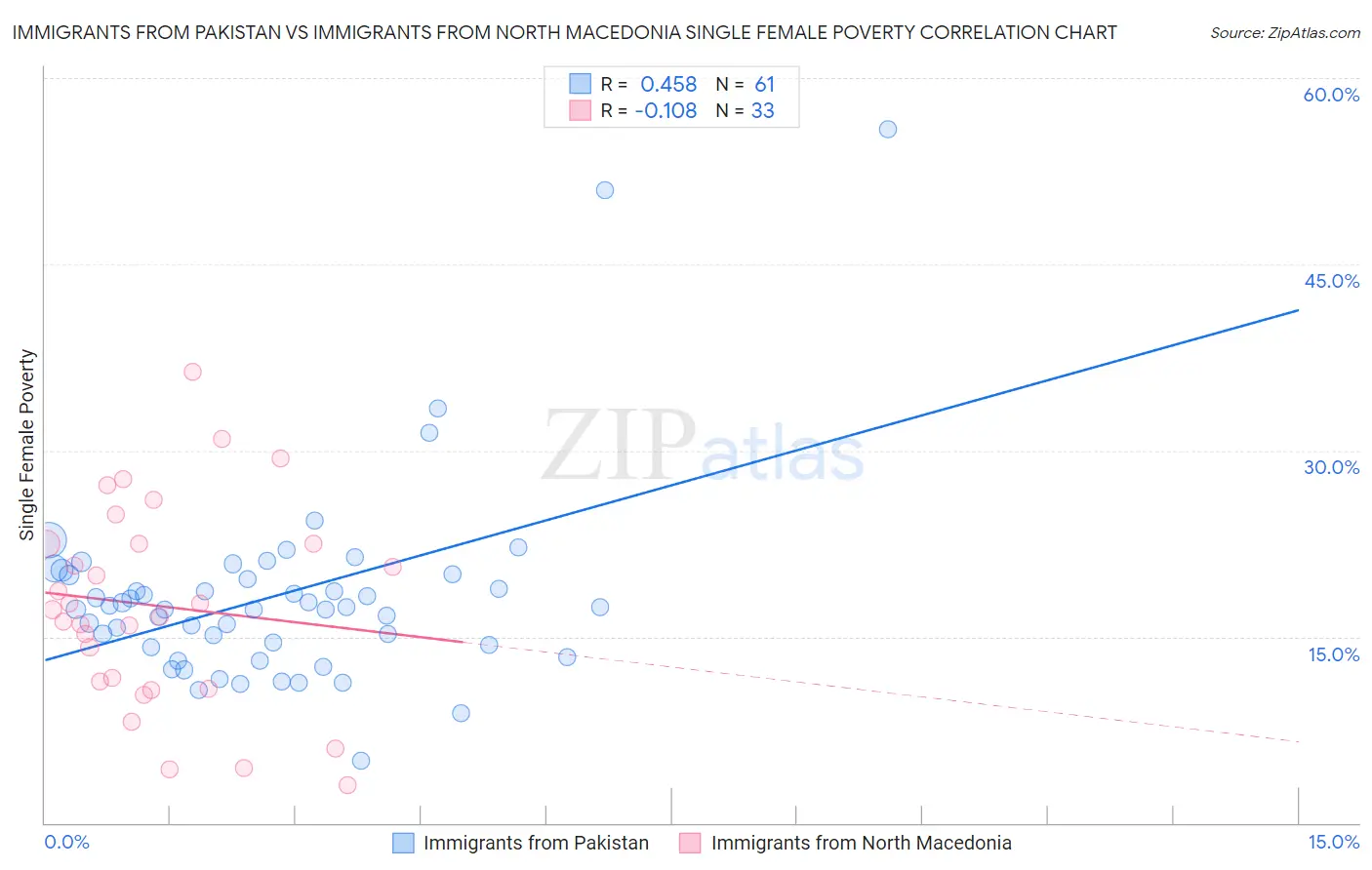 Immigrants from Pakistan vs Immigrants from North Macedonia Single Female Poverty