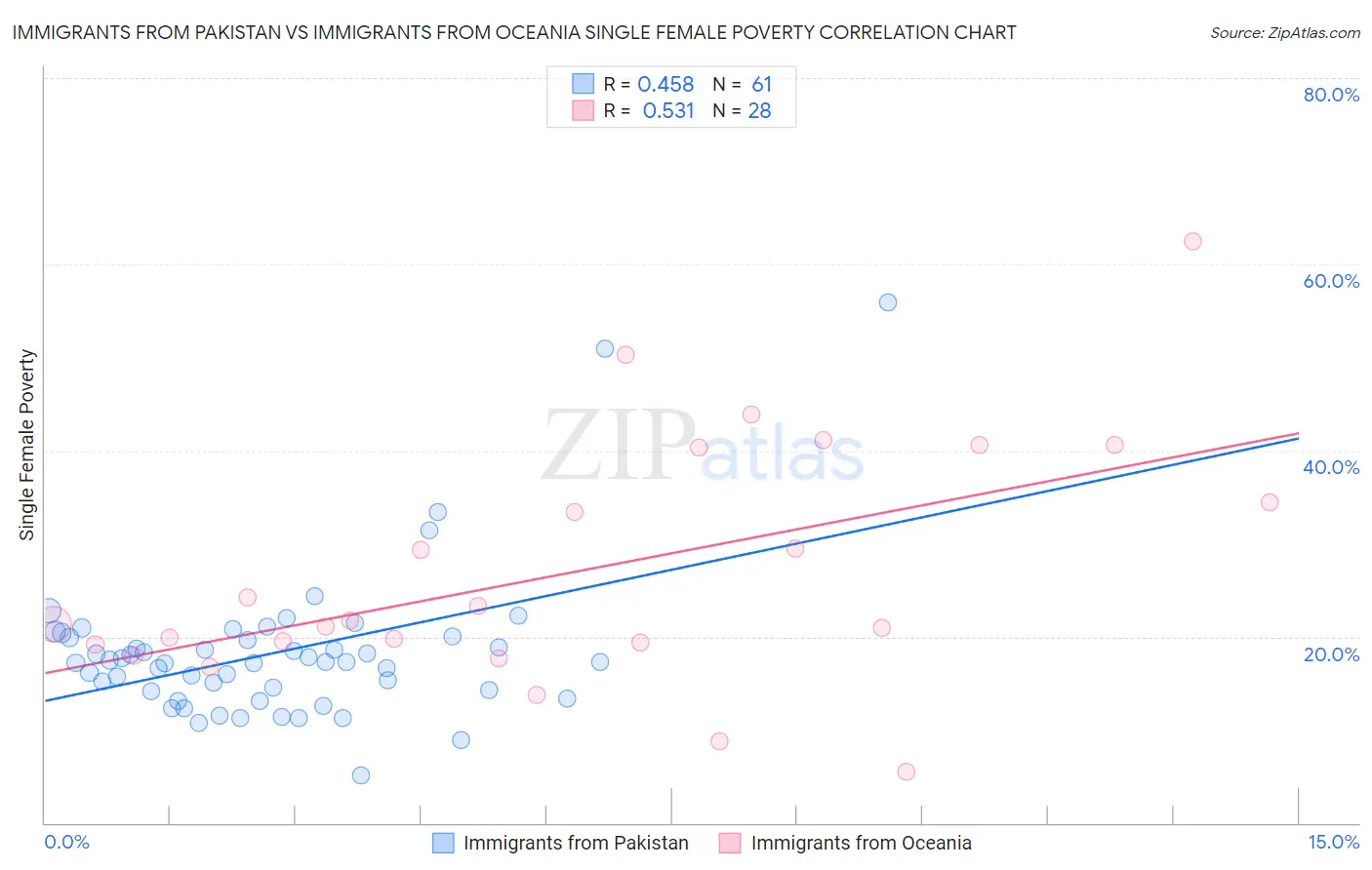 Immigrants from Pakistan vs Immigrants from Oceania Single Female Poverty