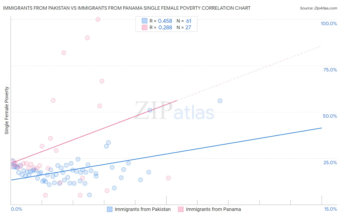 Immigrants from Pakistan vs Immigrants from Panama Single Female Poverty