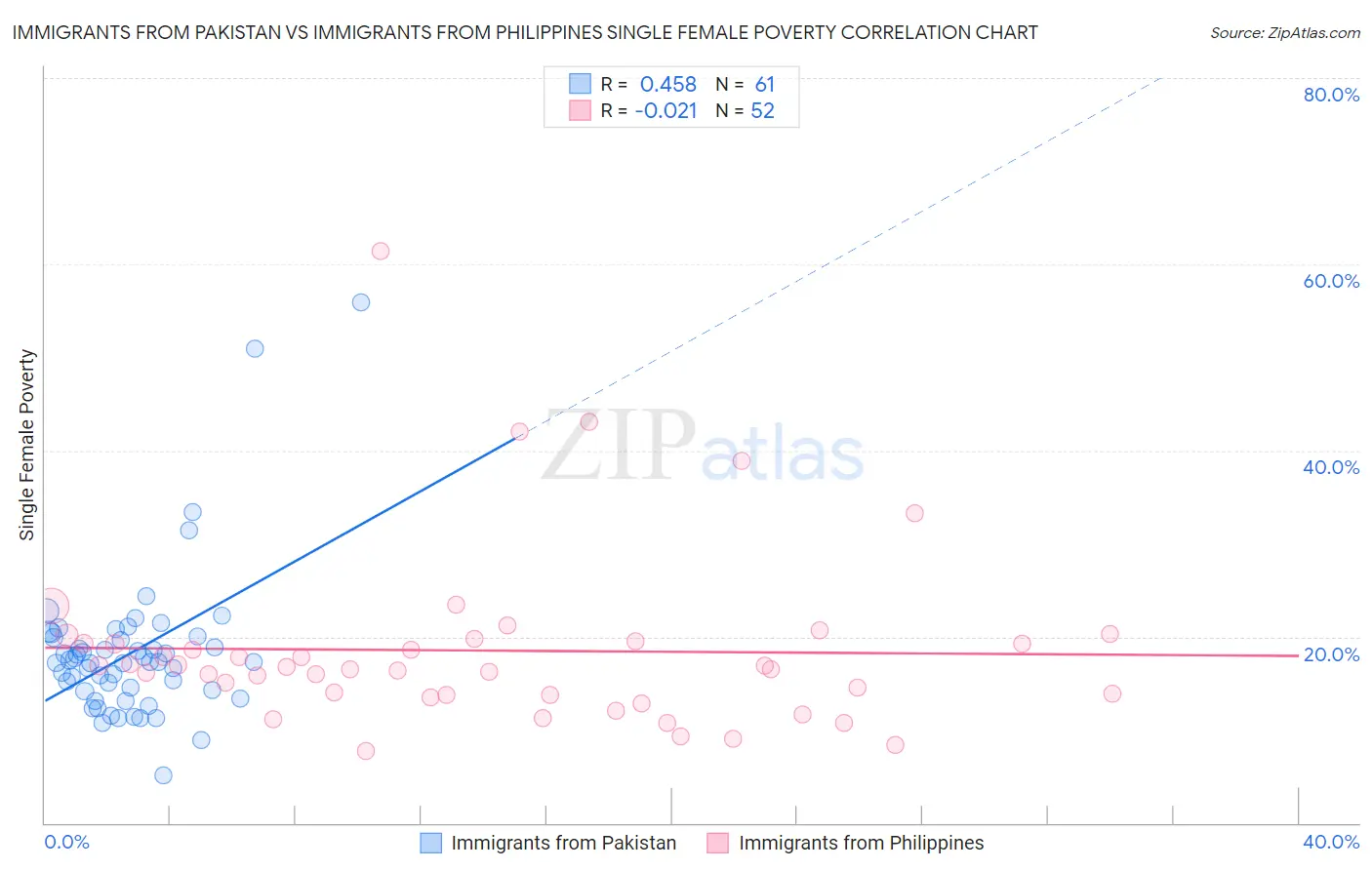 Immigrants from Pakistan vs Immigrants from Philippines Single Female Poverty