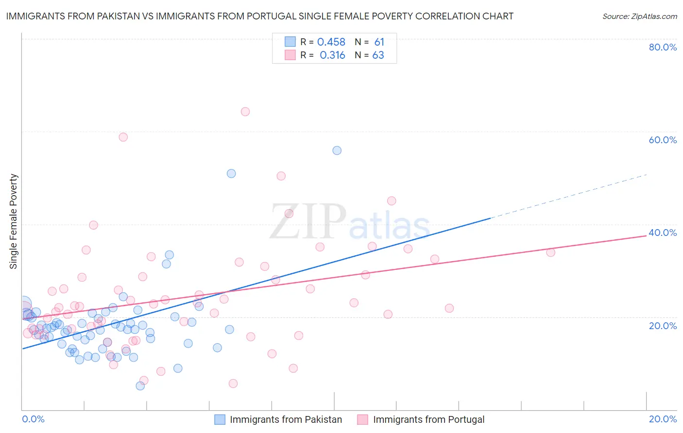 Immigrants from Pakistan vs Immigrants from Portugal Single Female Poverty