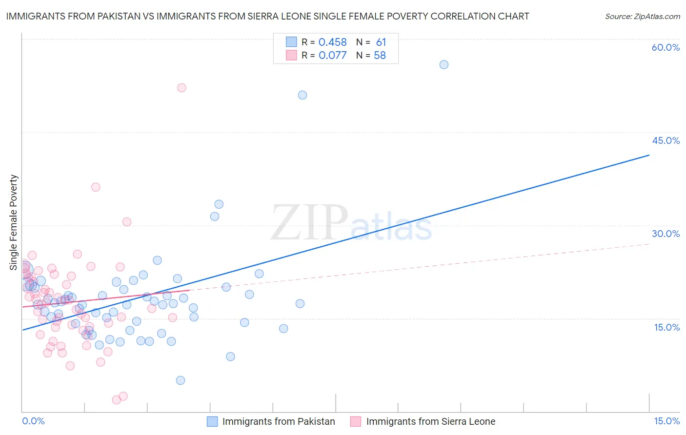 Immigrants from Pakistan vs Immigrants from Sierra Leone Single Female Poverty