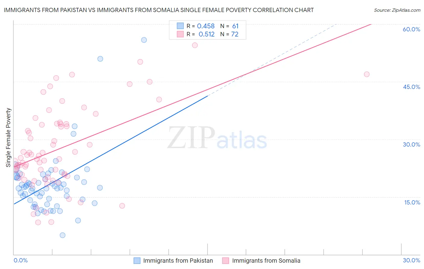 Immigrants from Pakistan vs Immigrants from Somalia Single Female Poverty