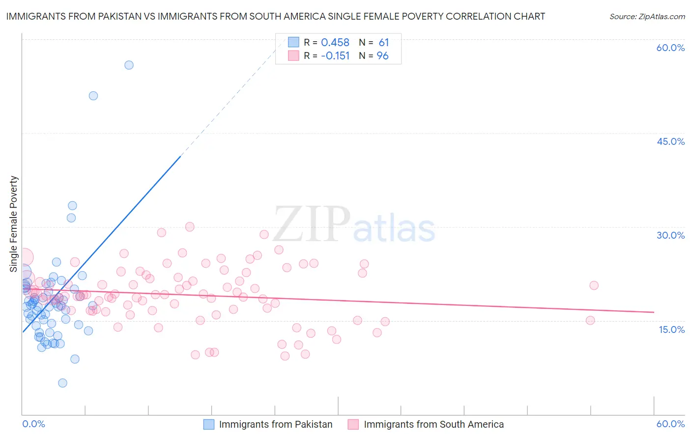 Immigrants from Pakistan vs Immigrants from South America Single Female Poverty