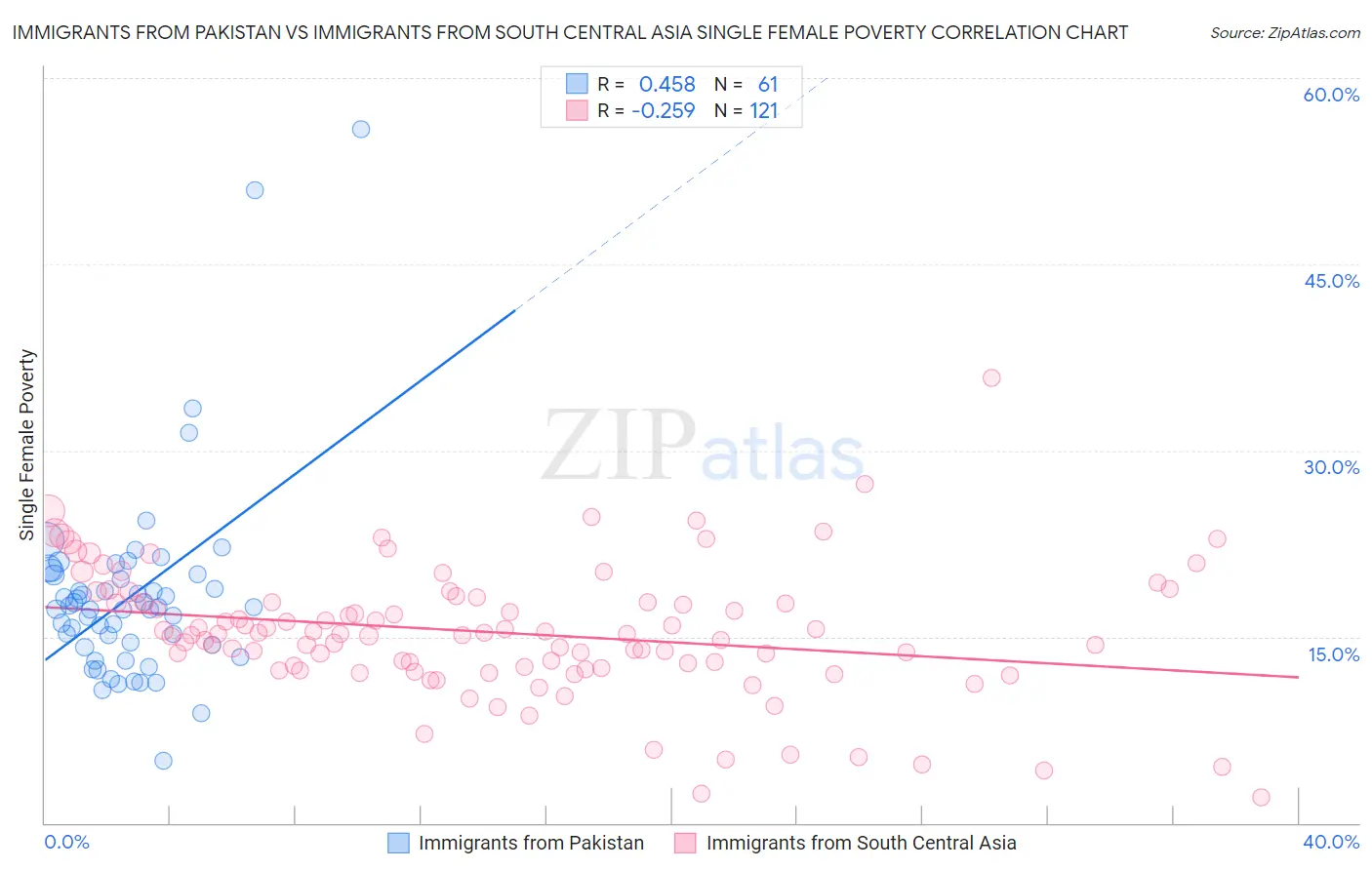 Immigrants from Pakistan vs Immigrants from South Central Asia Single Female Poverty