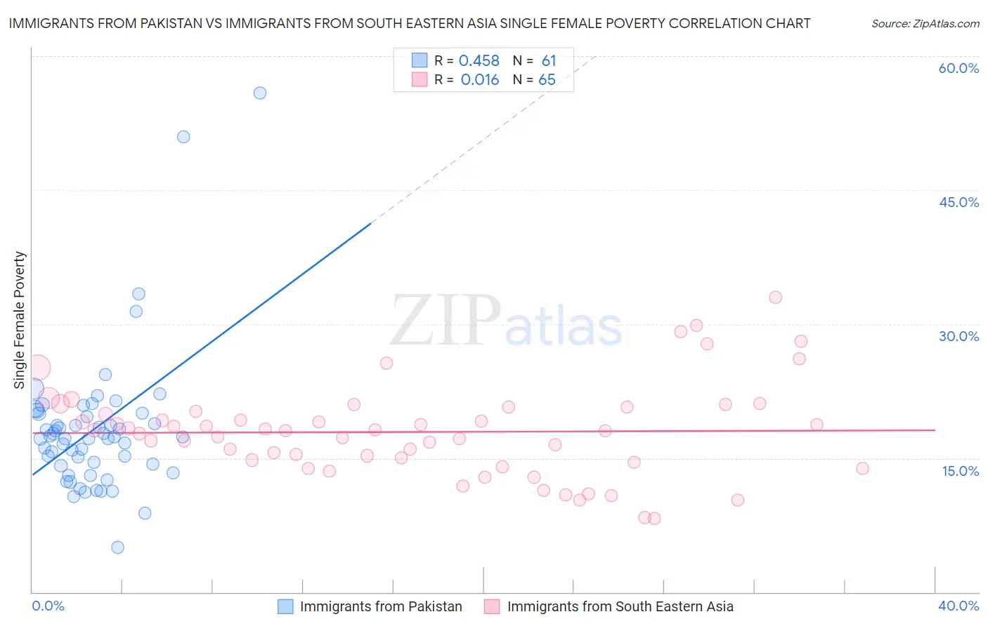 Immigrants from Pakistan vs Immigrants from South Eastern Asia Single Female Poverty