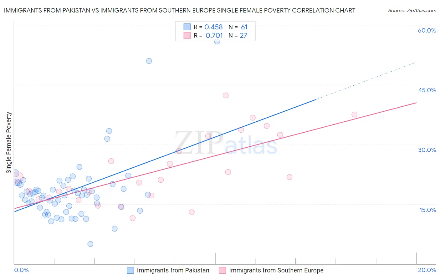 Immigrants from Pakistan vs Immigrants from Southern Europe Single Female Poverty