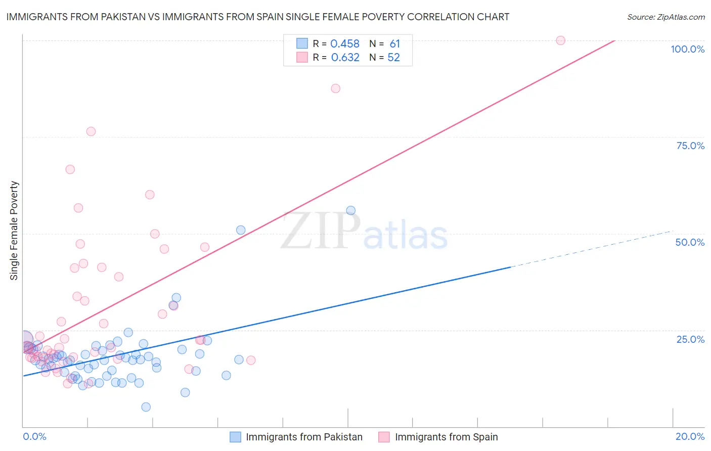 Immigrants from Pakistan vs Immigrants from Spain Single Female Poverty