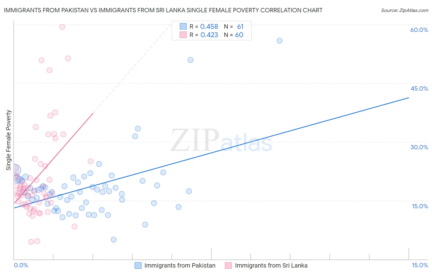 Immigrants from Pakistan vs Immigrants from Sri Lanka Single Female Poverty