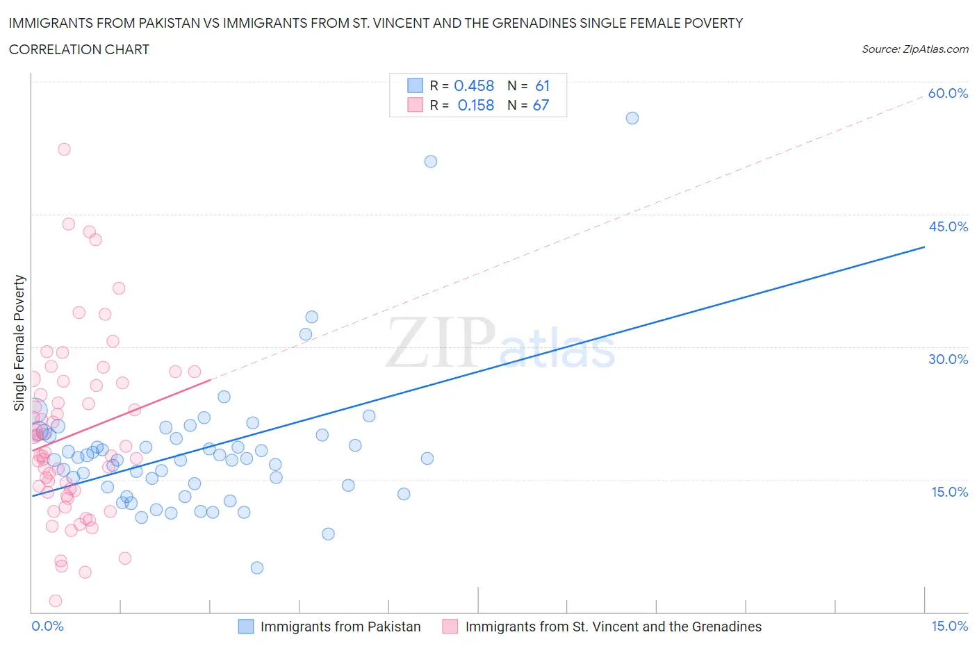 Immigrants from Pakistan vs Immigrants from St. Vincent and the Grenadines Single Female Poverty