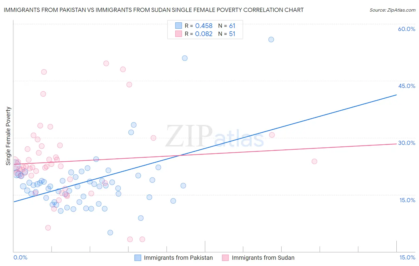 Immigrants from Pakistan vs Immigrants from Sudan Single Female Poverty