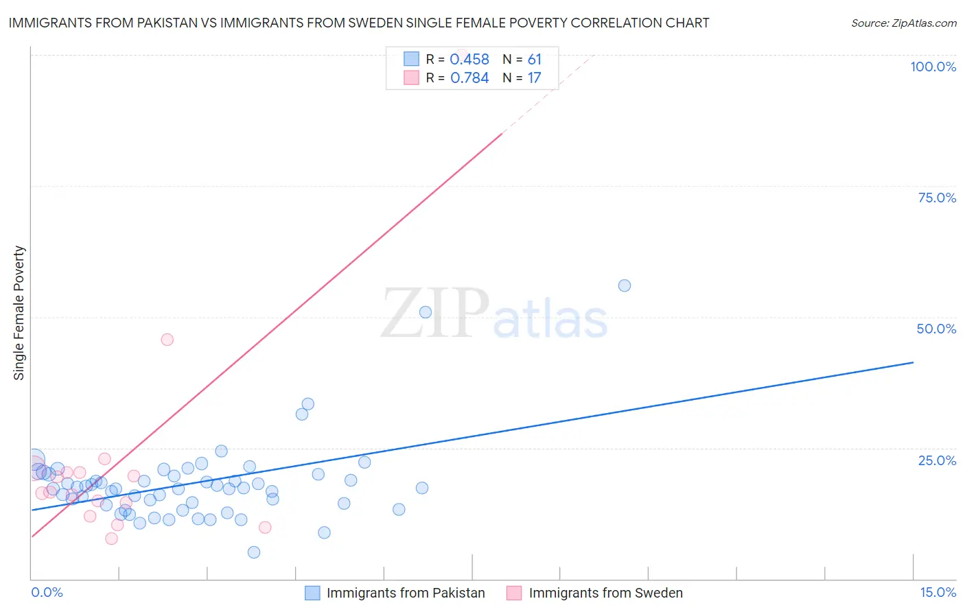 Immigrants from Pakistan vs Immigrants from Sweden Single Female Poverty