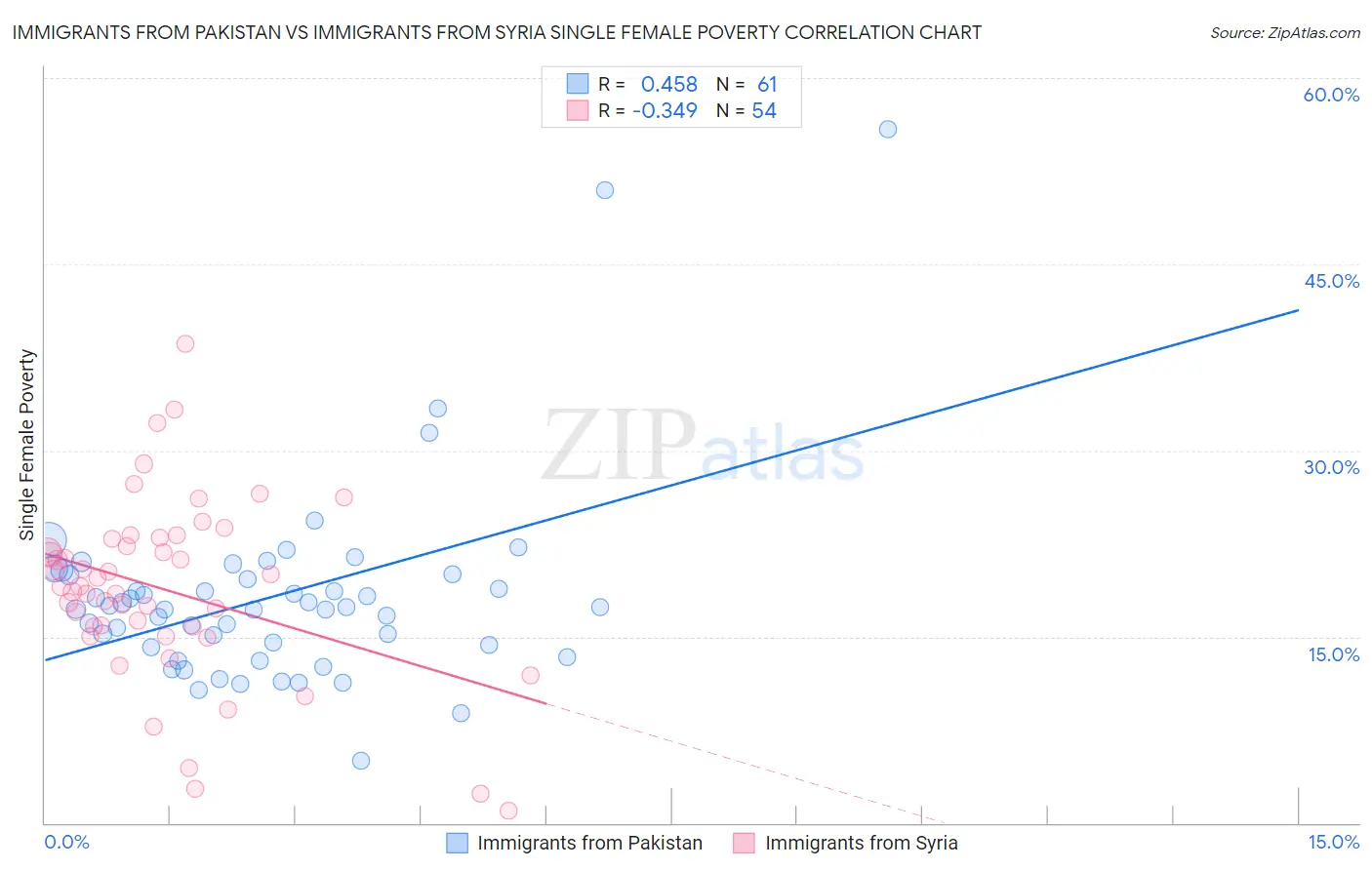 Immigrants from Pakistan vs Immigrants from Syria Single Female Poverty