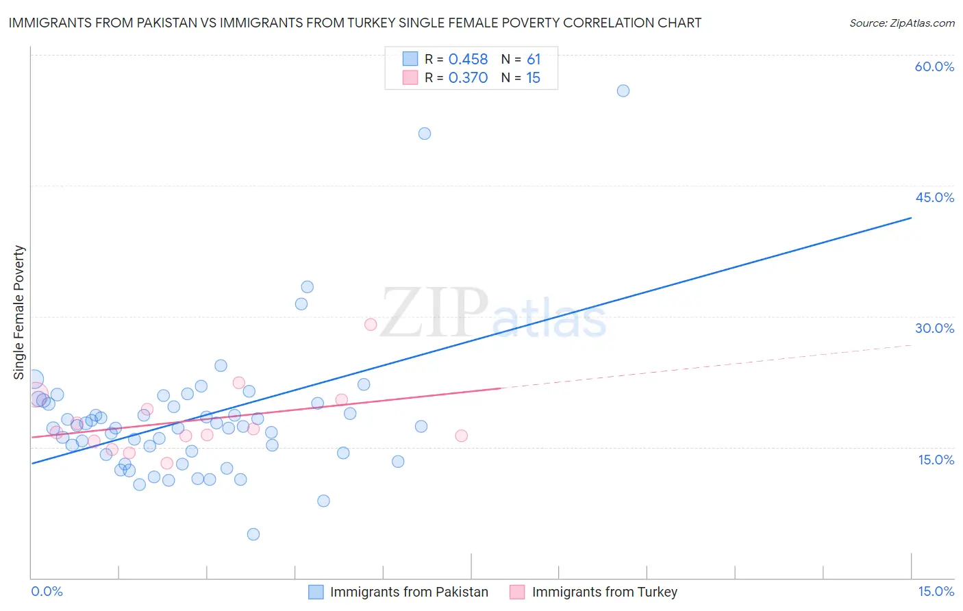 Immigrants from Pakistan vs Immigrants from Turkey Single Female Poverty