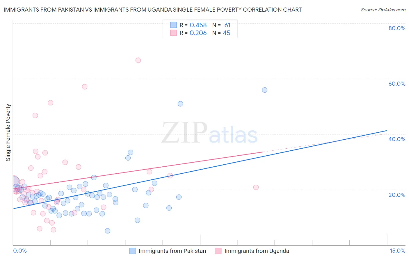 Immigrants from Pakistan vs Immigrants from Uganda Single Female Poverty