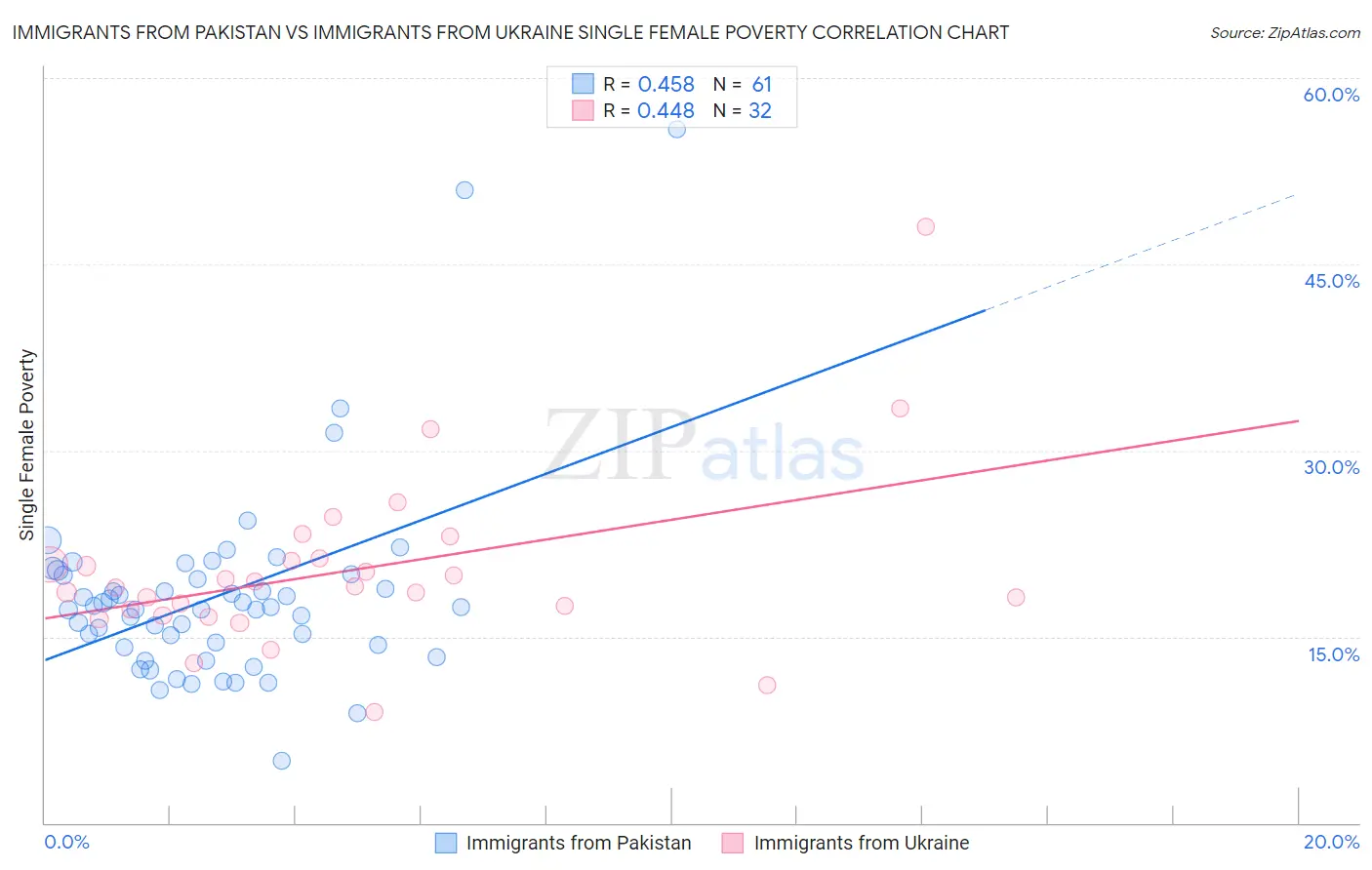 Immigrants from Pakistan vs Immigrants from Ukraine Single Female Poverty