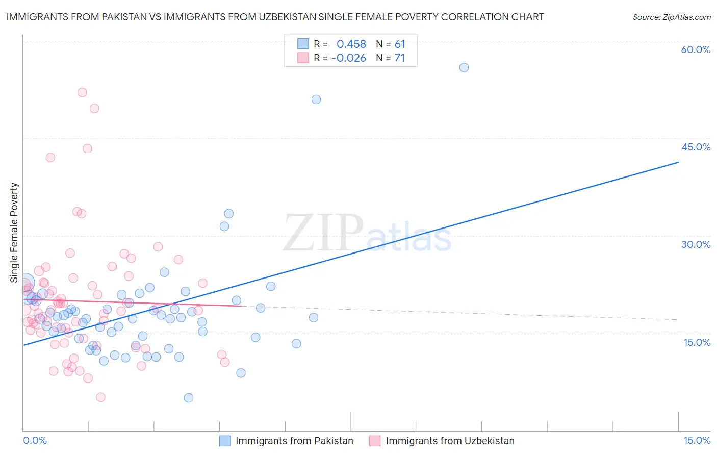 Immigrants from Pakistan vs Immigrants from Uzbekistan Single Female Poverty