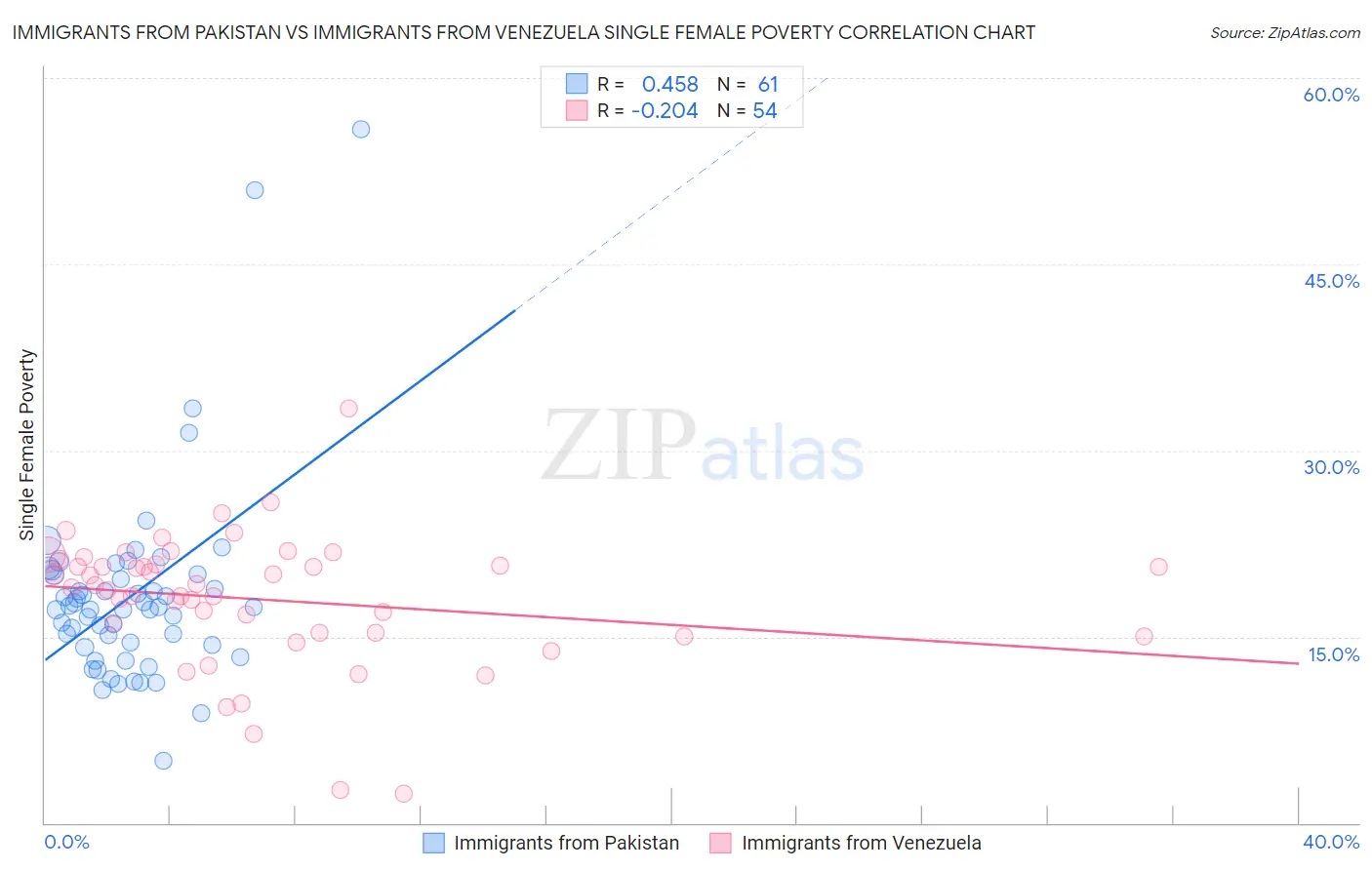 Immigrants from Pakistan vs Immigrants from Venezuela Single Female Poverty