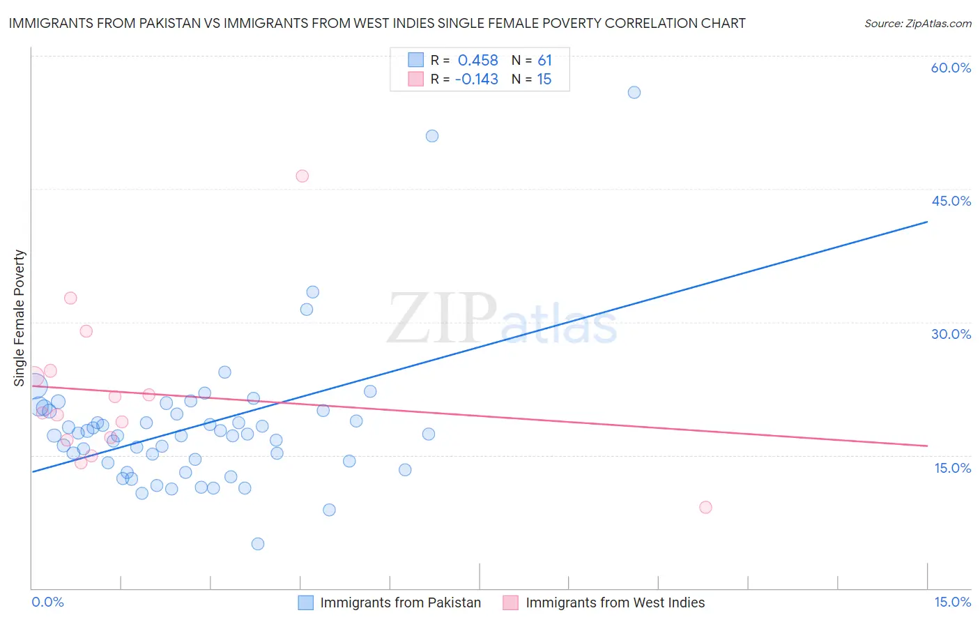 Immigrants from Pakistan vs Immigrants from West Indies Single Female Poverty