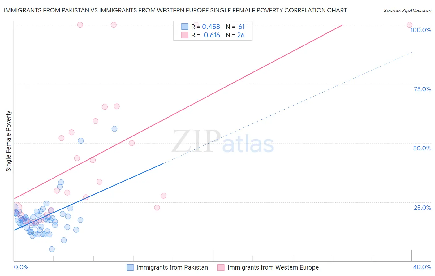 Immigrants from Pakistan vs Immigrants from Western Europe Single Female Poverty