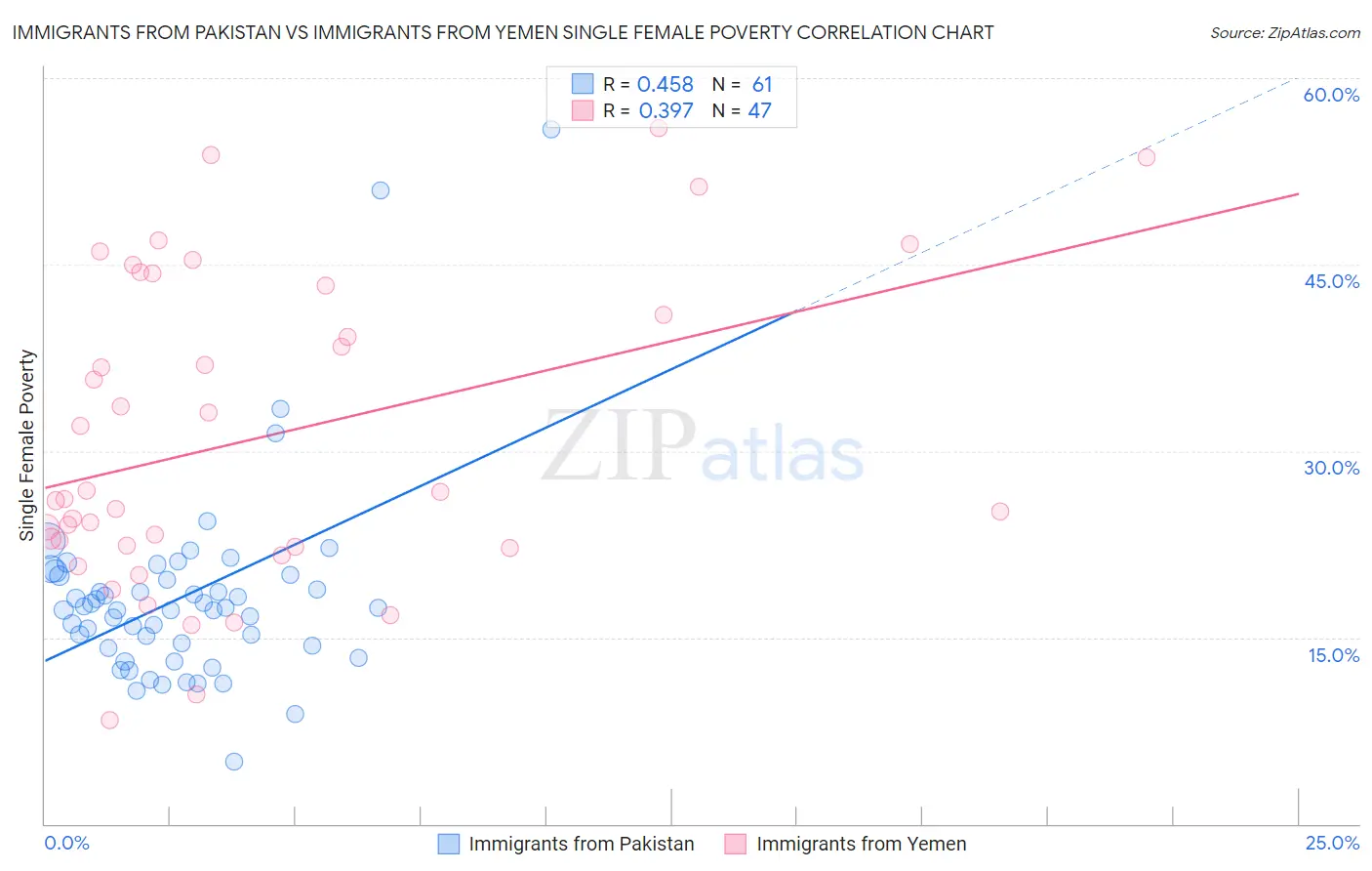 Immigrants from Pakistan vs Immigrants from Yemen Single Female Poverty