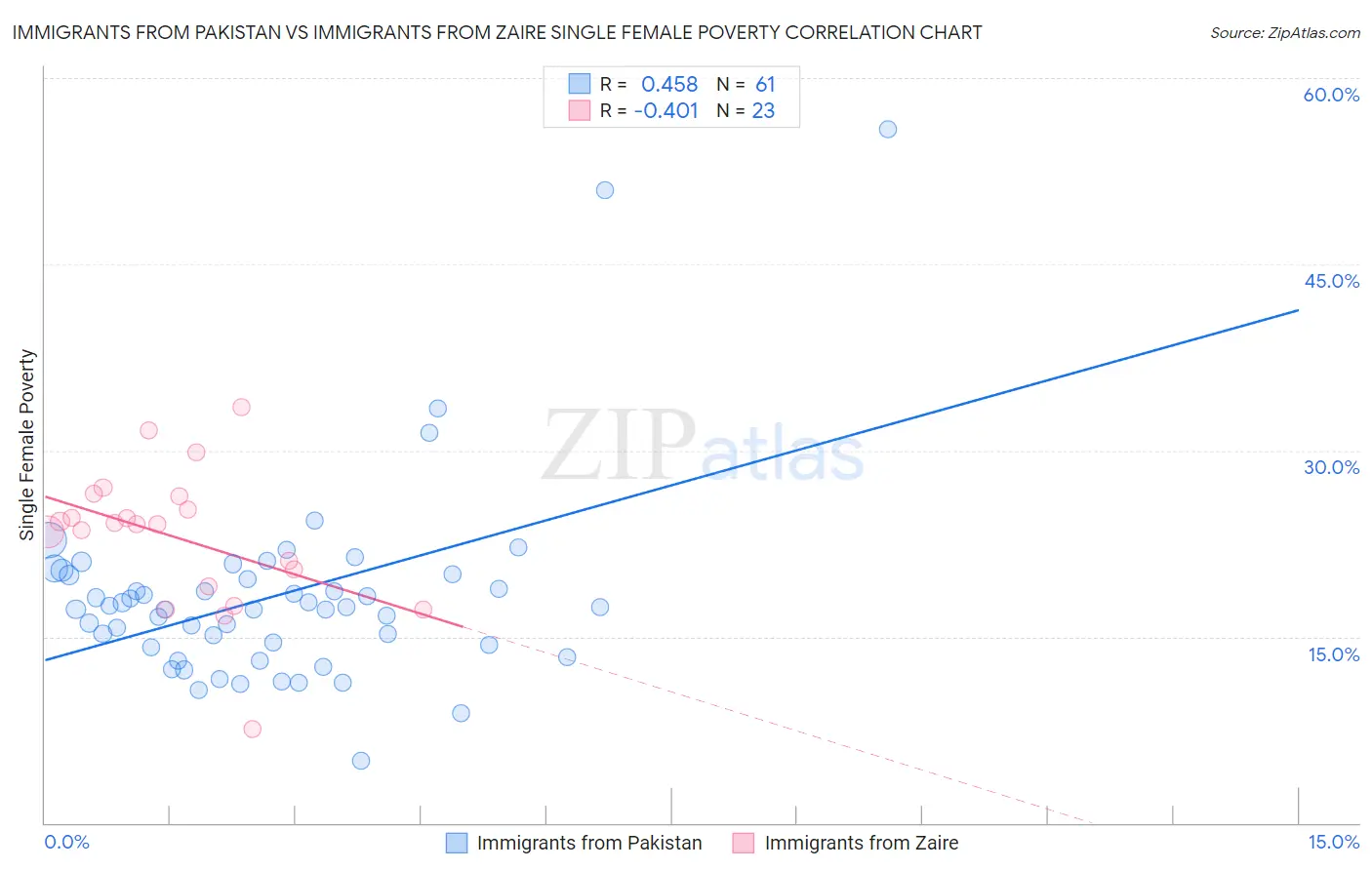 Immigrants from Pakistan vs Immigrants from Zaire Single Female Poverty