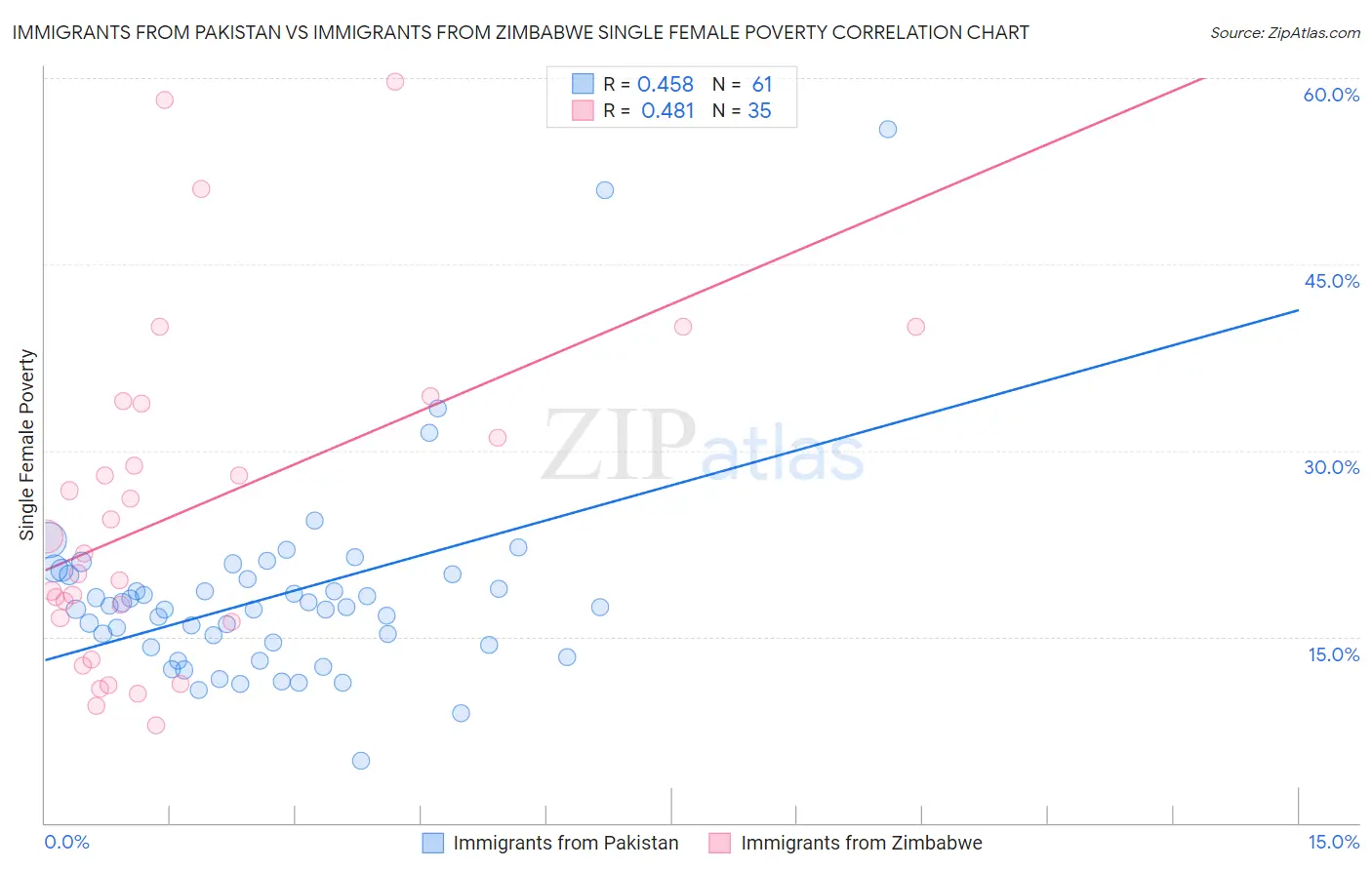 Immigrants from Pakistan vs Immigrants from Zimbabwe Single Female Poverty