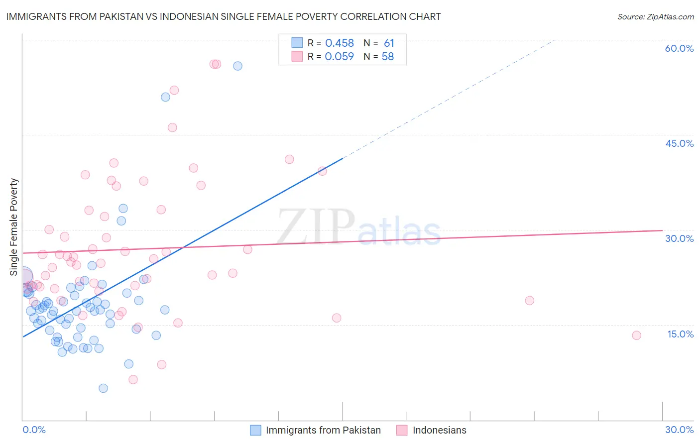 Immigrants from Pakistan vs Indonesian Single Female Poverty