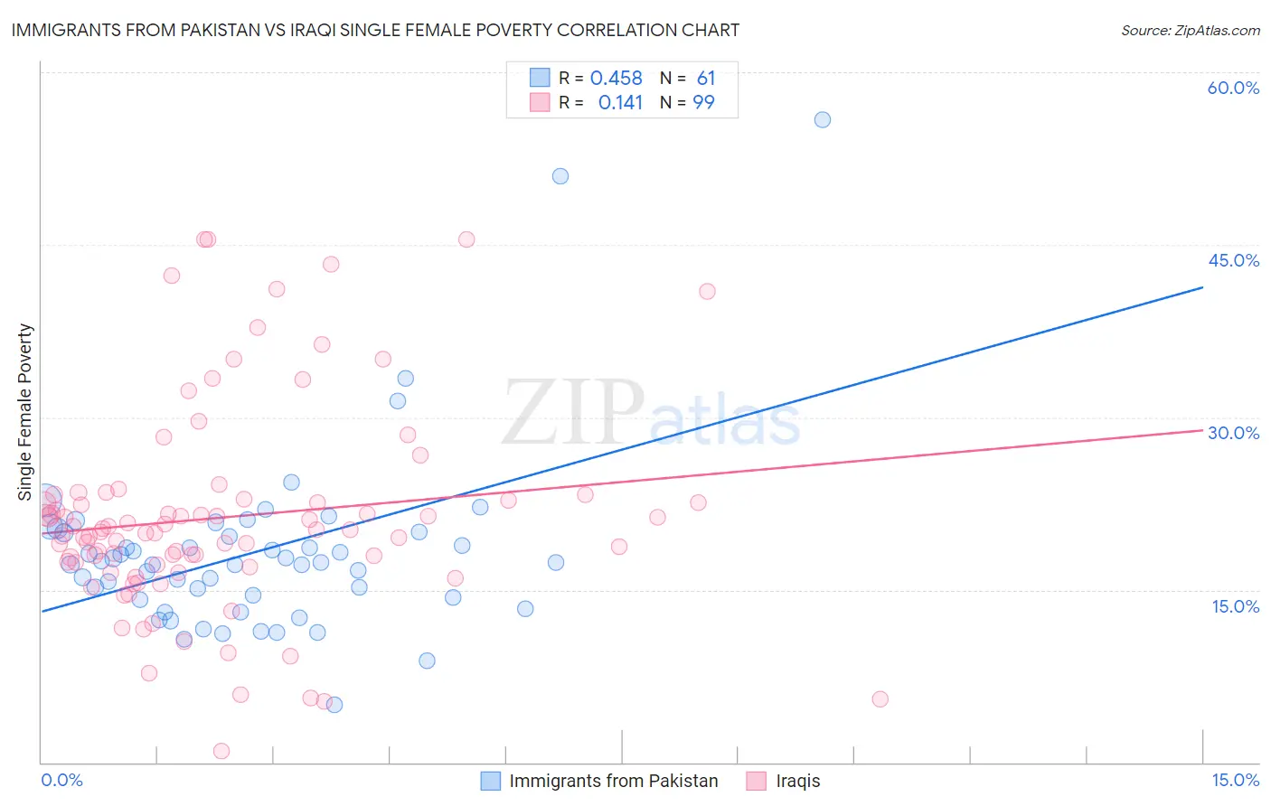 Immigrants from Pakistan vs Iraqi Single Female Poverty