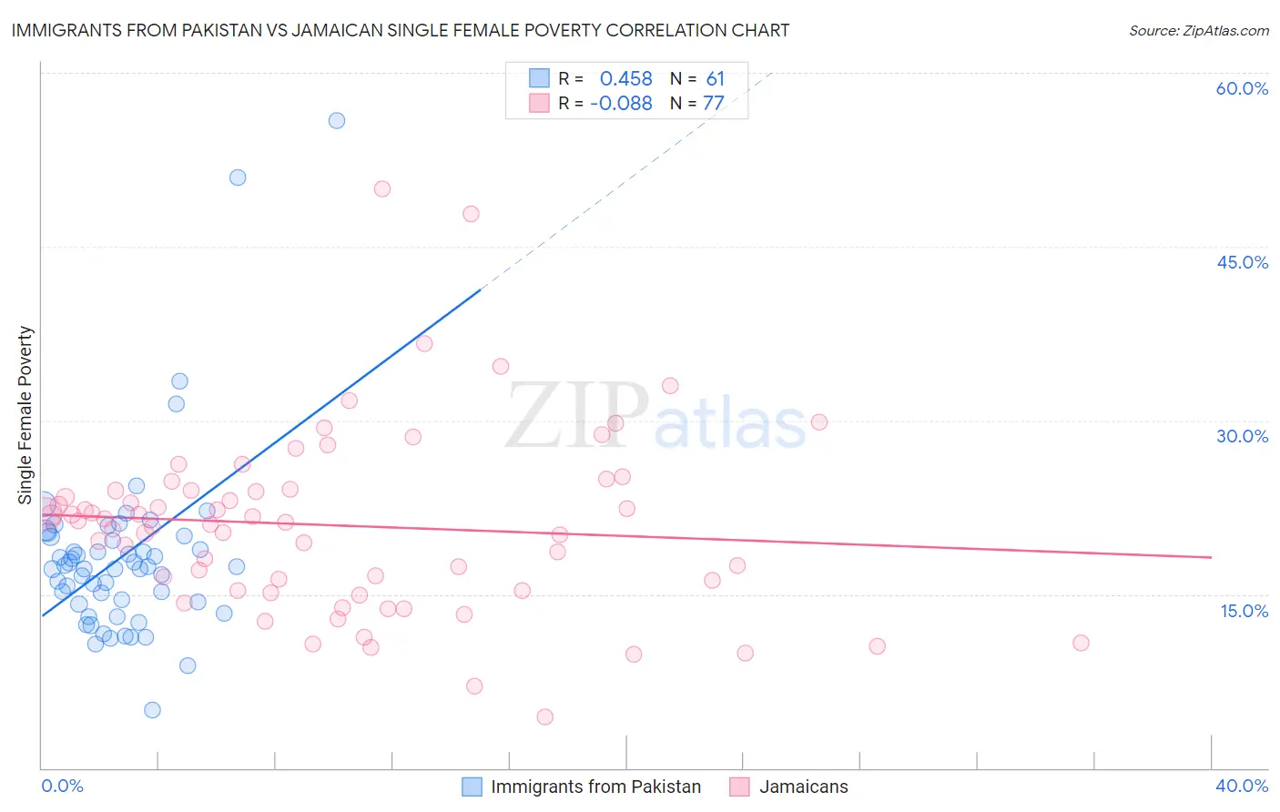 Immigrants from Pakistan vs Jamaican Single Female Poverty
