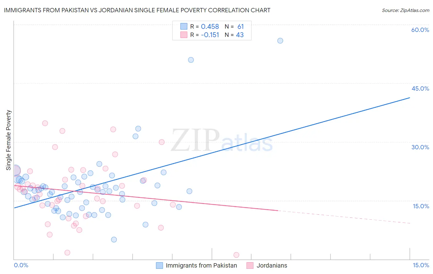 Immigrants from Pakistan vs Jordanian Single Female Poverty