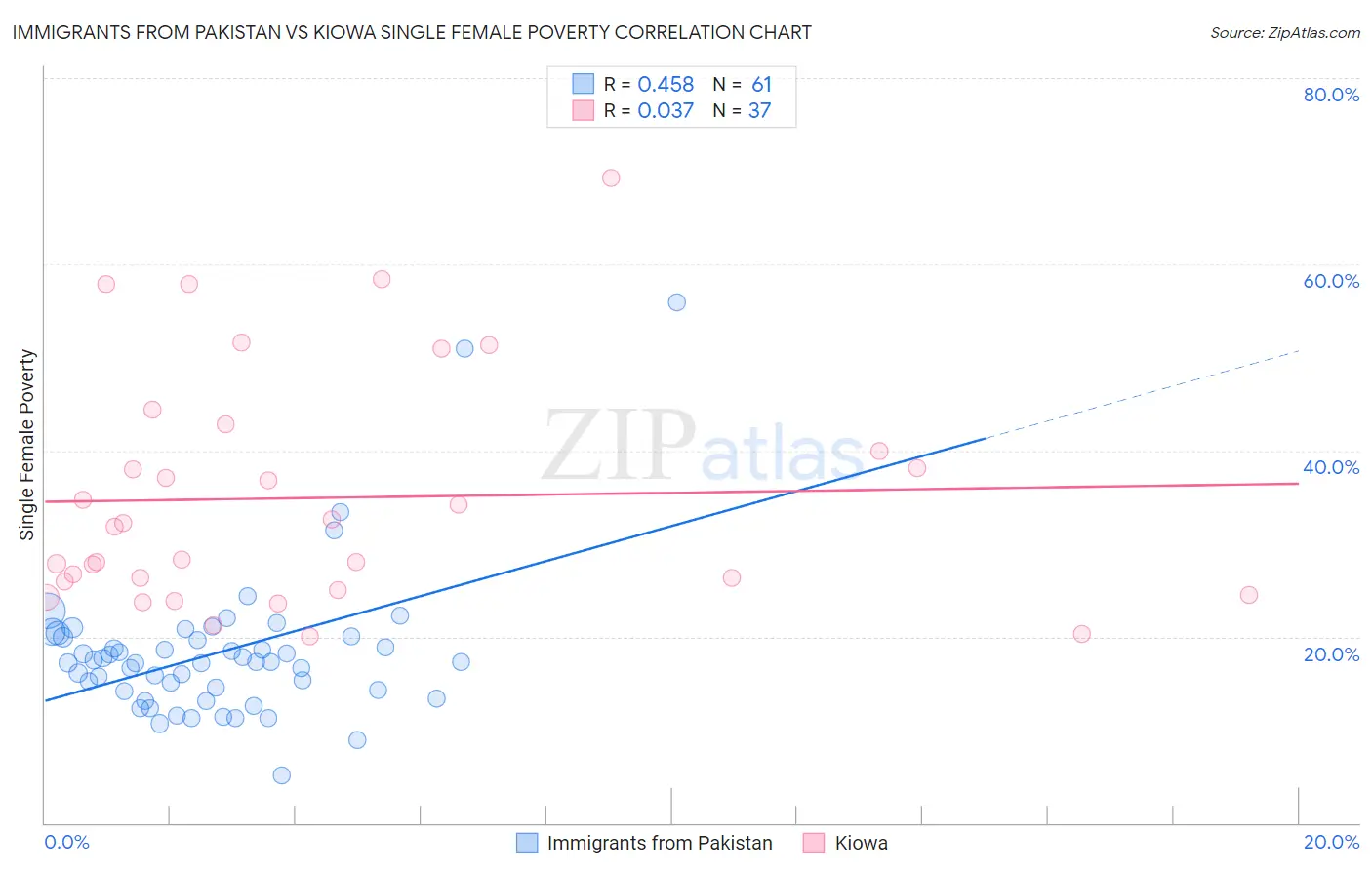 Immigrants from Pakistan vs Kiowa Single Female Poverty