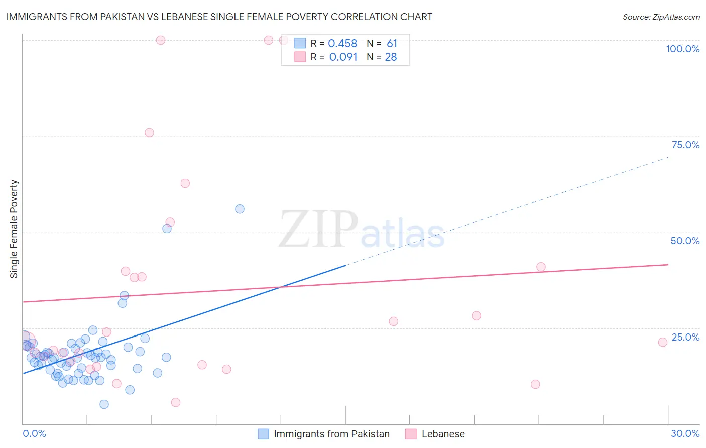 Immigrants from Pakistan vs Lebanese Single Female Poverty