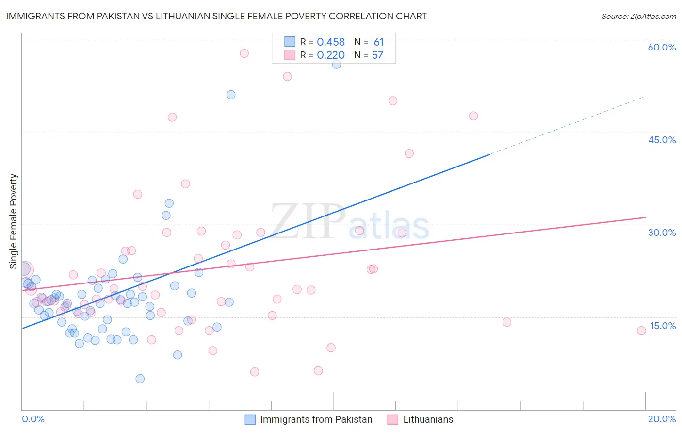 Immigrants from Pakistan vs Lithuanian Single Female Poverty