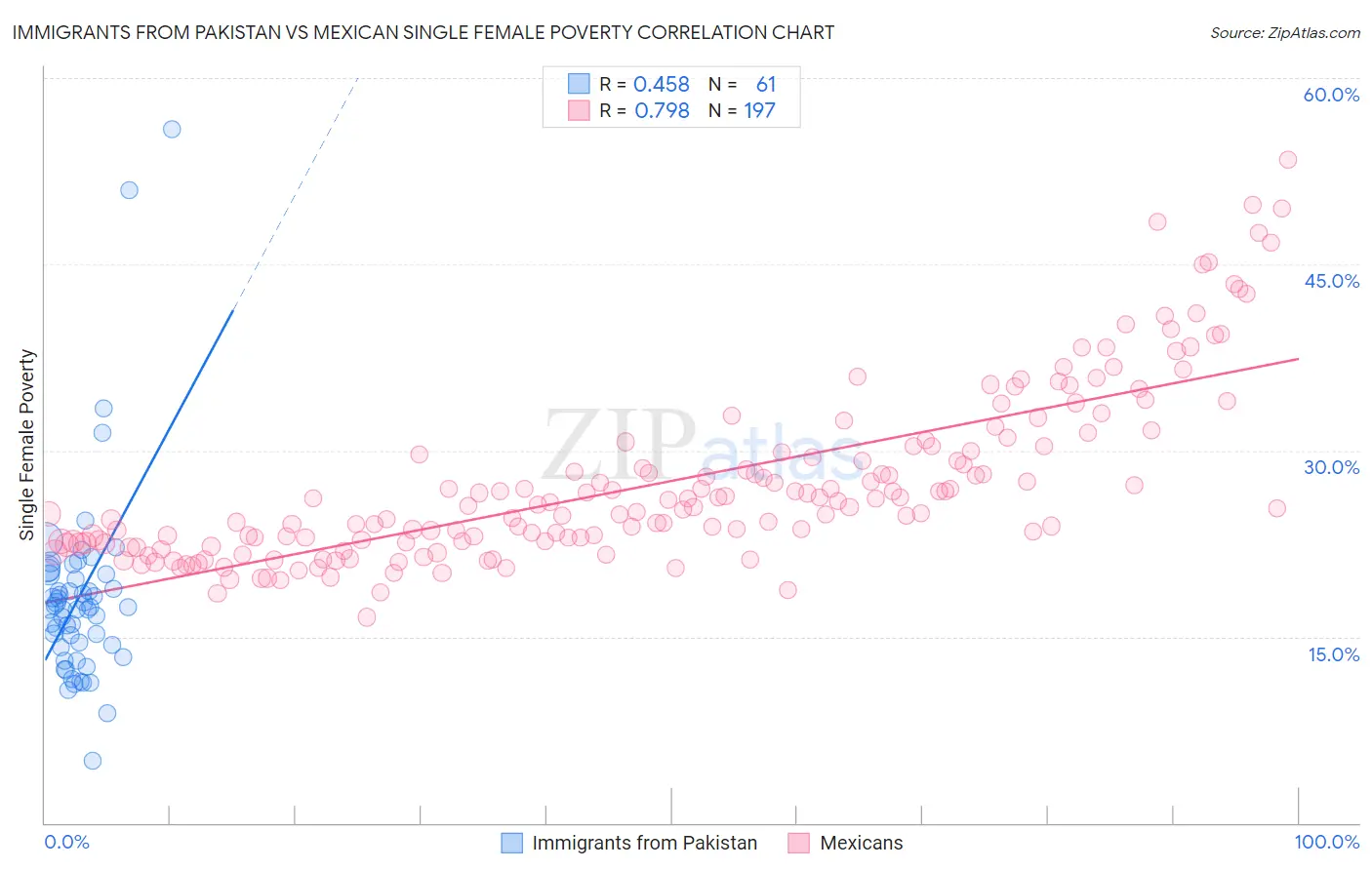 Immigrants from Pakistan vs Mexican Single Female Poverty