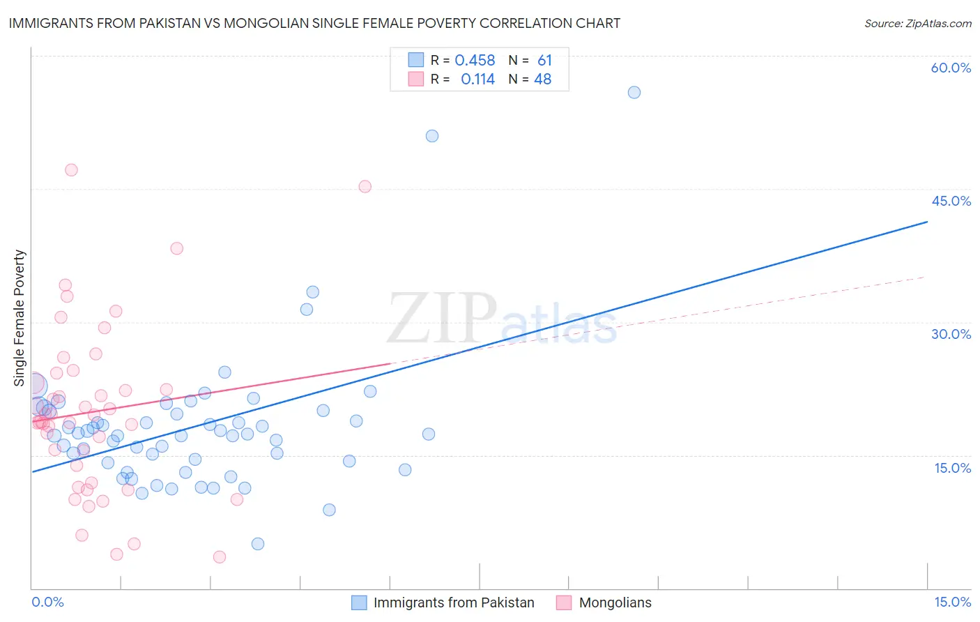 Immigrants from Pakistan vs Mongolian Single Female Poverty