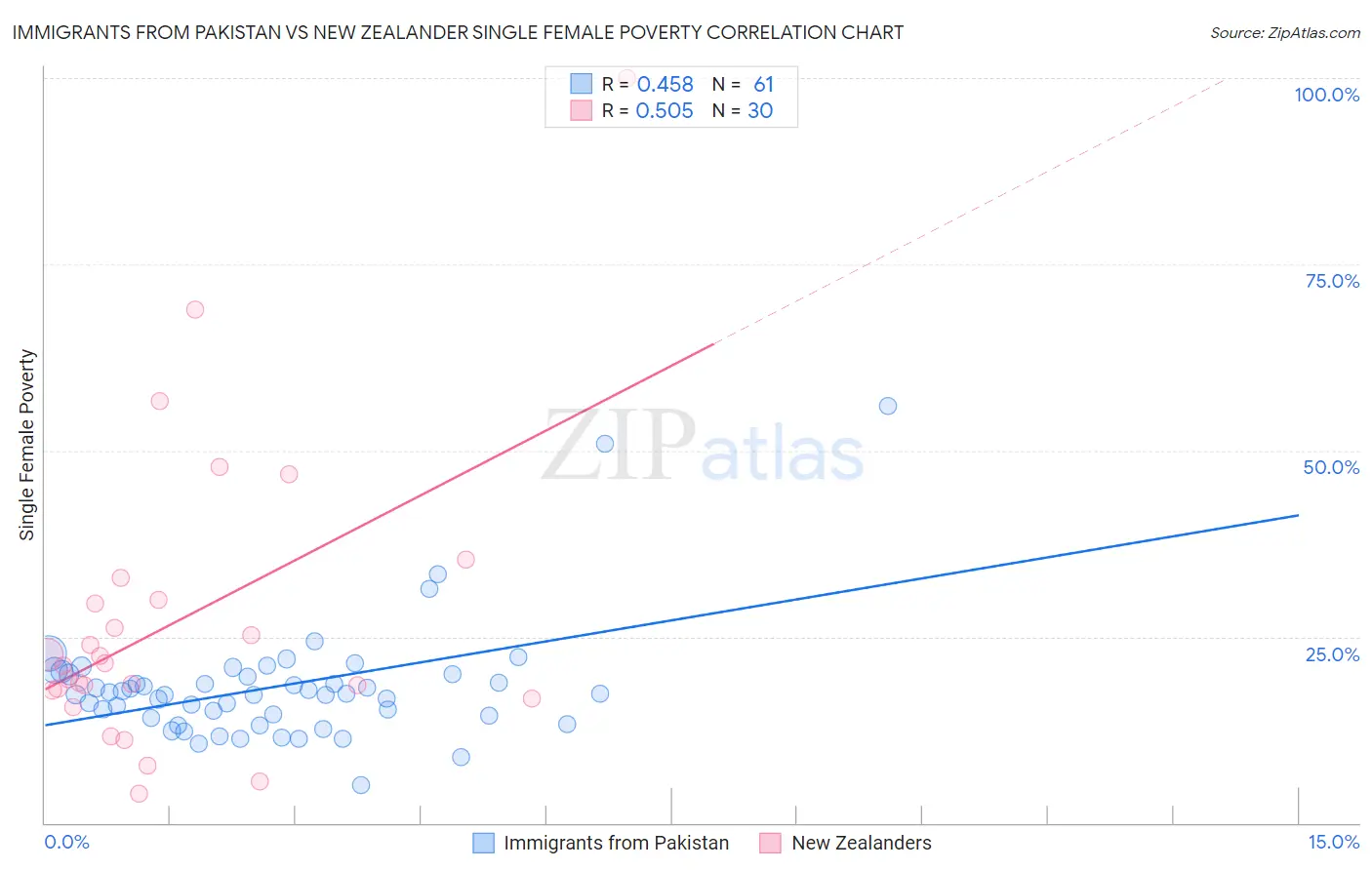 Immigrants from Pakistan vs New Zealander Single Female Poverty