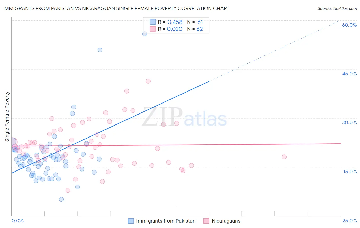 Immigrants from Pakistan vs Nicaraguan Single Female Poverty