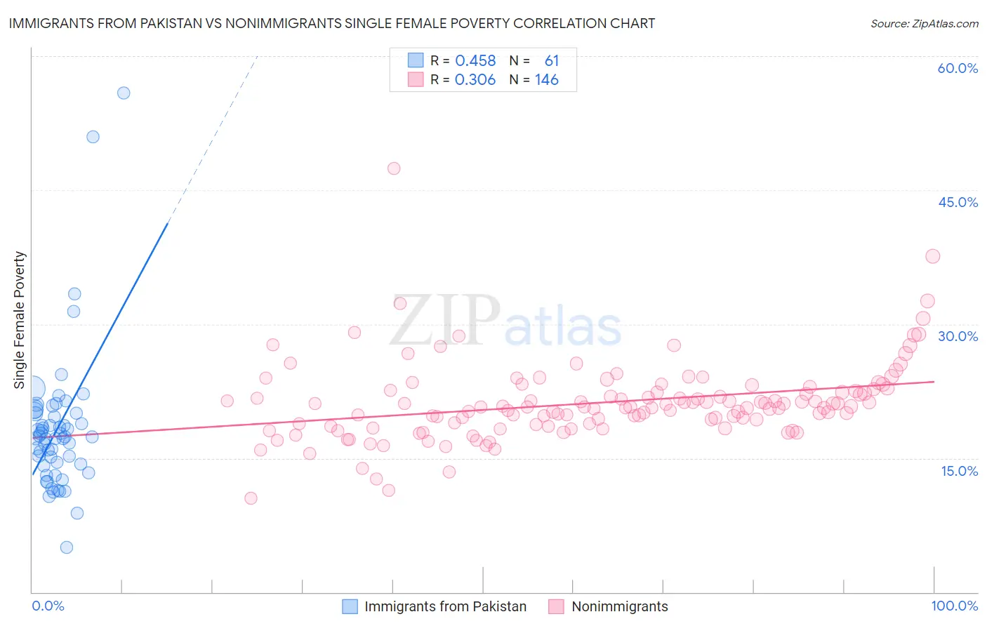 Immigrants from Pakistan vs Nonimmigrants Single Female Poverty