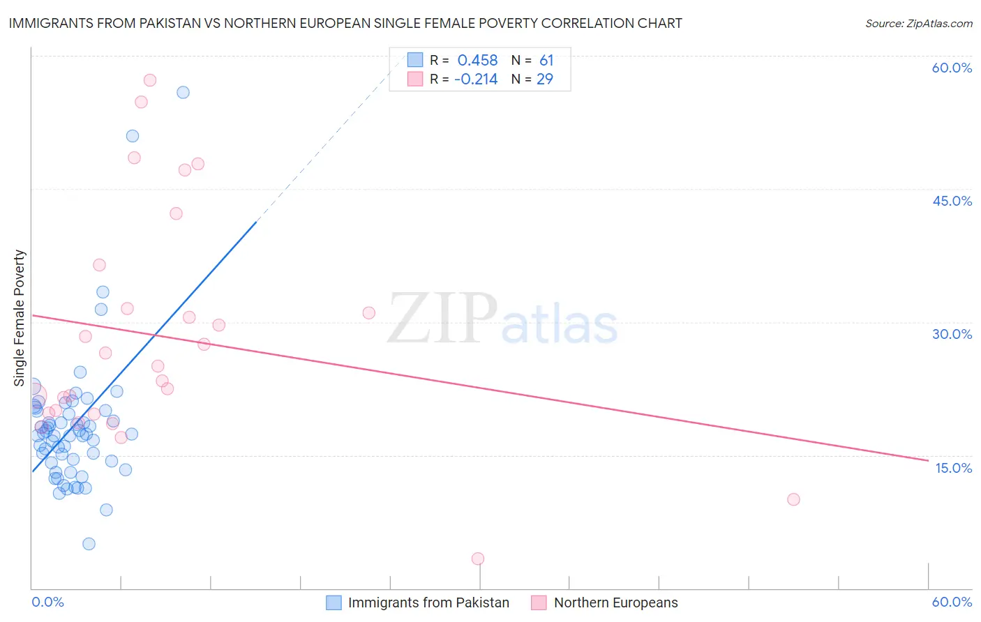 Immigrants from Pakistan vs Northern European Single Female Poverty