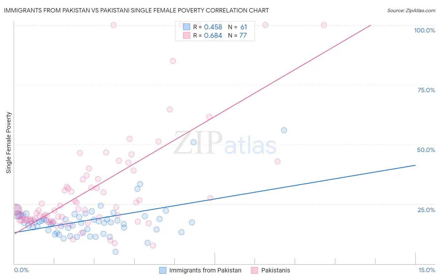 Immigrants from Pakistan vs Pakistani Single Female Poverty