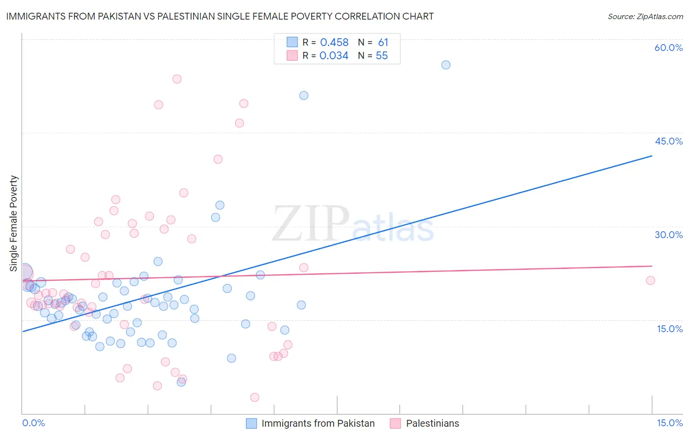 Immigrants from Pakistan vs Palestinian Single Female Poverty