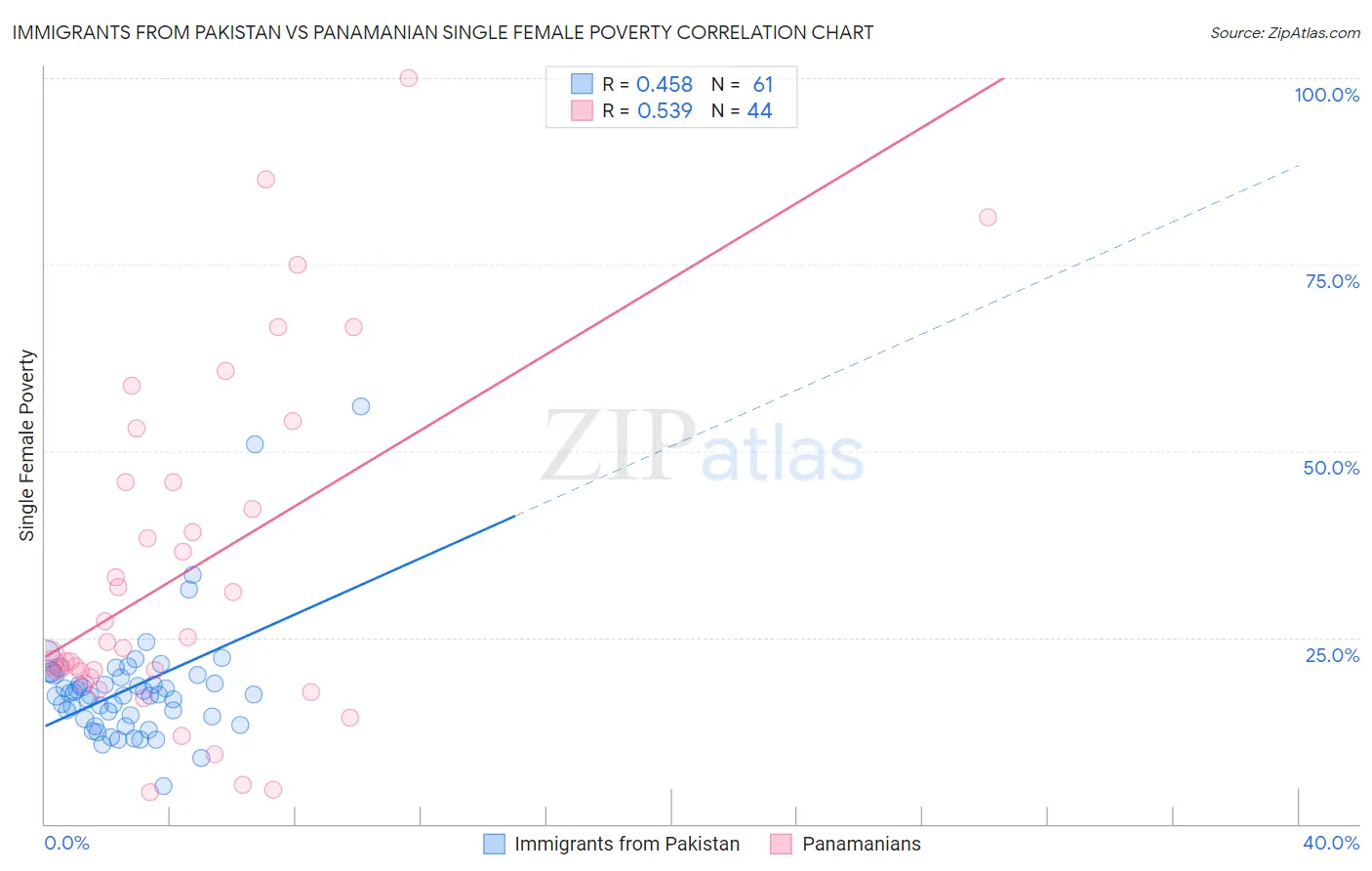 Immigrants from Pakistan vs Panamanian Single Female Poverty