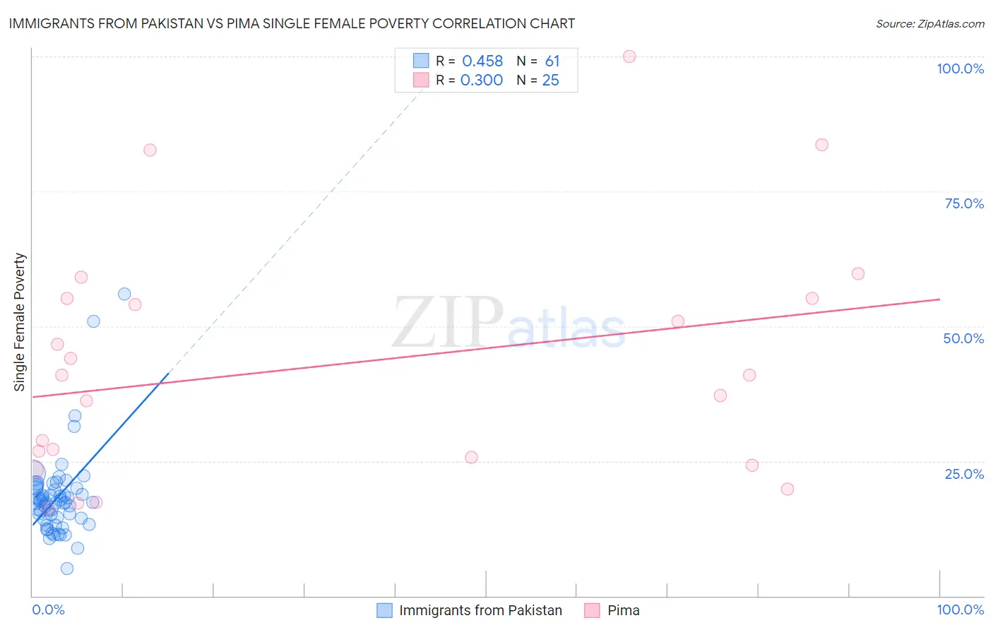 Immigrants from Pakistan vs Pima Single Female Poverty