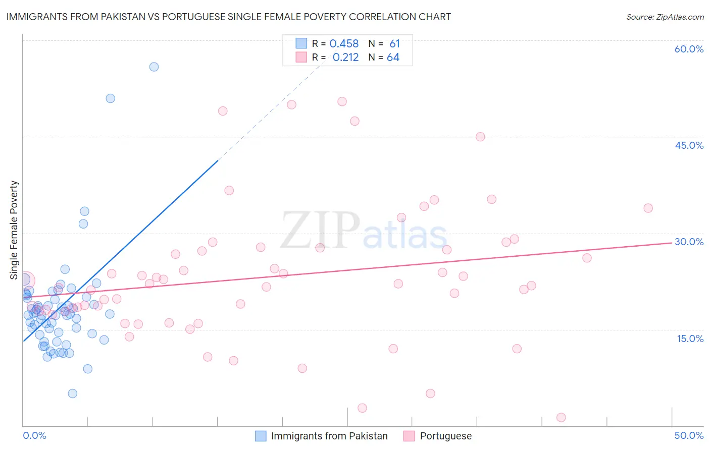 Immigrants from Pakistan vs Portuguese Single Female Poverty