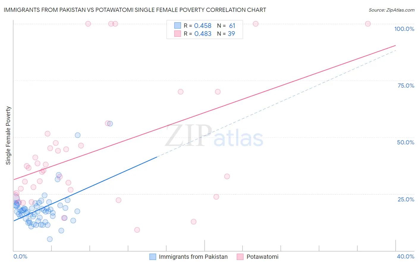 Immigrants from Pakistan vs Potawatomi Single Female Poverty