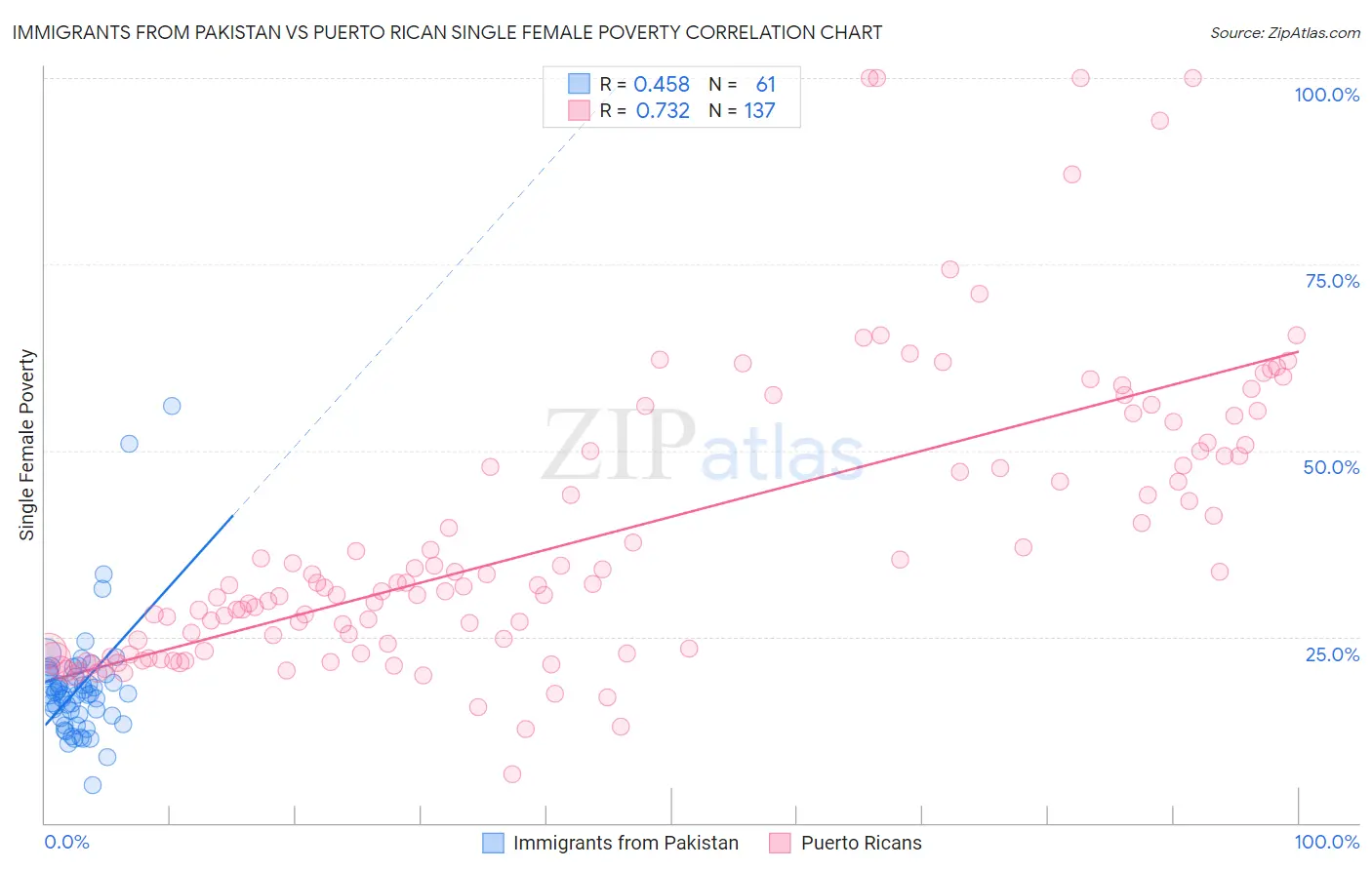 Immigrants from Pakistan vs Puerto Rican Single Female Poverty