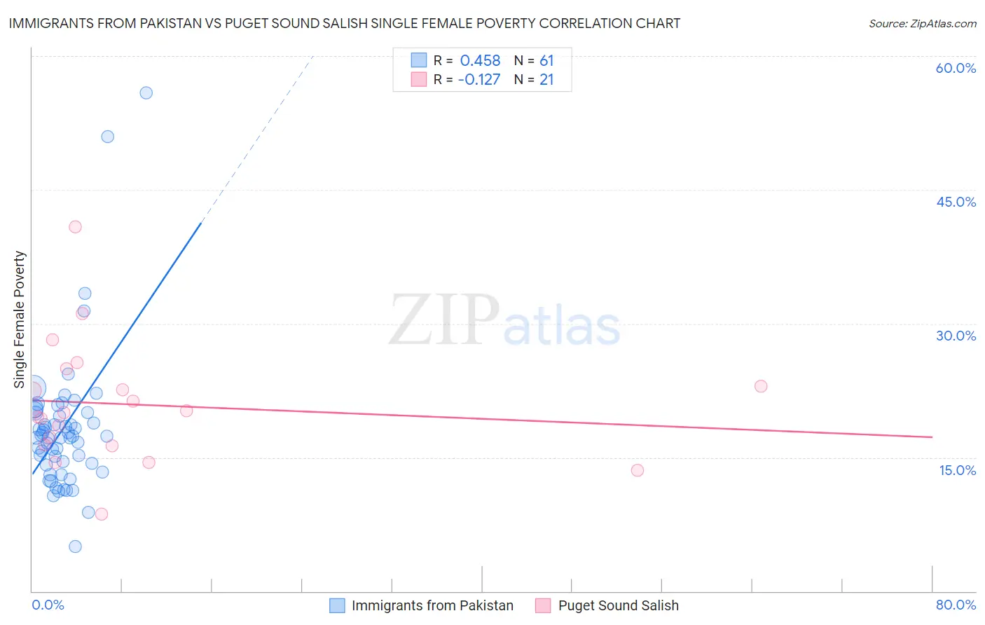 Immigrants from Pakistan vs Puget Sound Salish Single Female Poverty