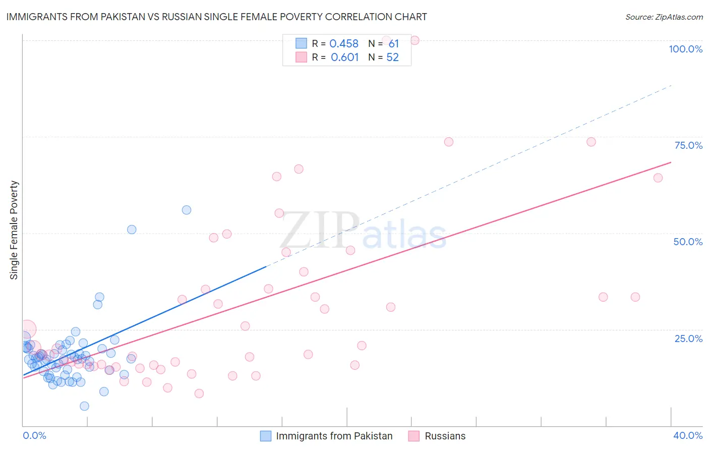 Immigrants from Pakistan vs Russian Single Female Poverty