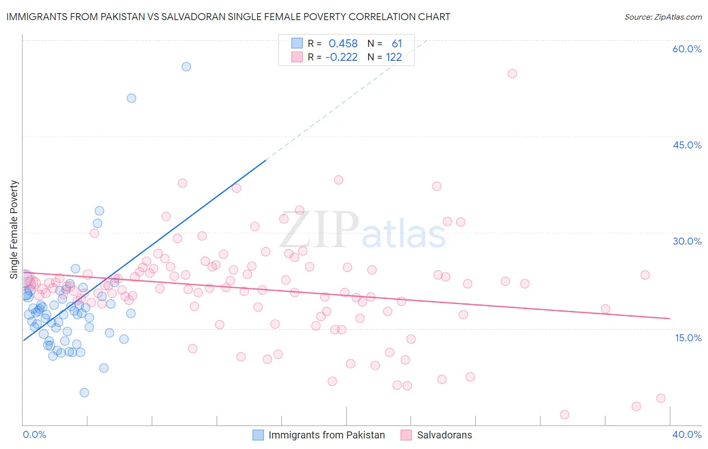 Immigrants from Pakistan vs Salvadoran Single Female Poverty